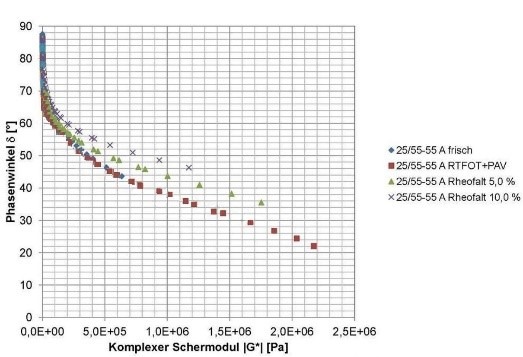 Rheofalt, Pen corrector - Test Results in bitumen