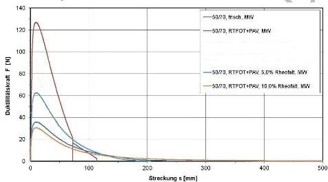 Rheofalt, Pen corrector - Test Results in bitumen