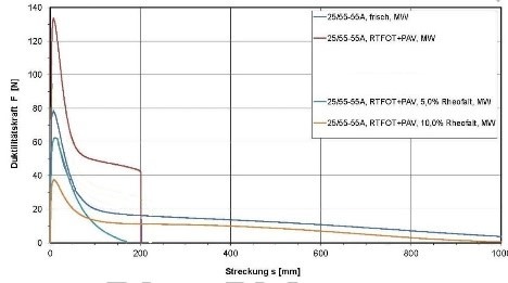 Rheofalt, Pen corrector - Test Results in bitumen