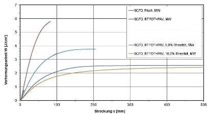 Rheofalt, Pen corrector - Test Results in bitumen