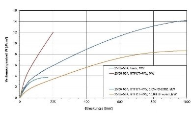 Rheofalt, Pen corrector - Test Results in bitumen