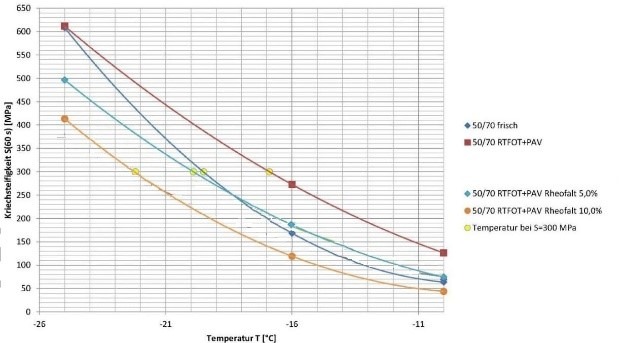 Rheofalt, Pen corrector - Test Results in bitumen