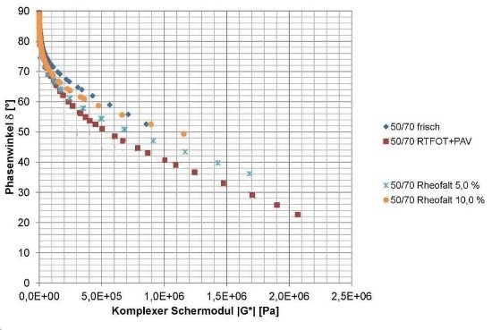 Rheofalt, Pen corrector - Test Results in bitumen